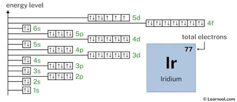 iridium electron configuration|Electron configuration for Iridium (element 77). Orbital diagram.